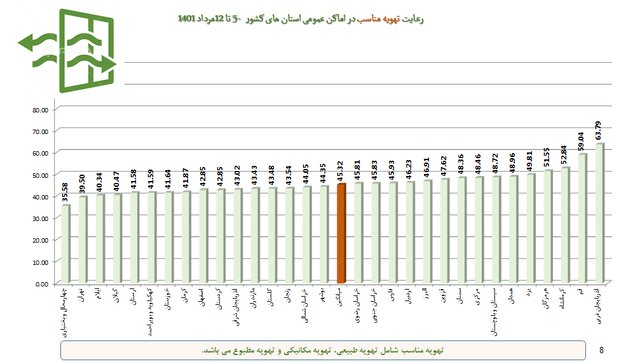 25 درصد استفاده از ماسک در کشور / تهران با کمترین میزان رعایت نکات بهداشت فردی
