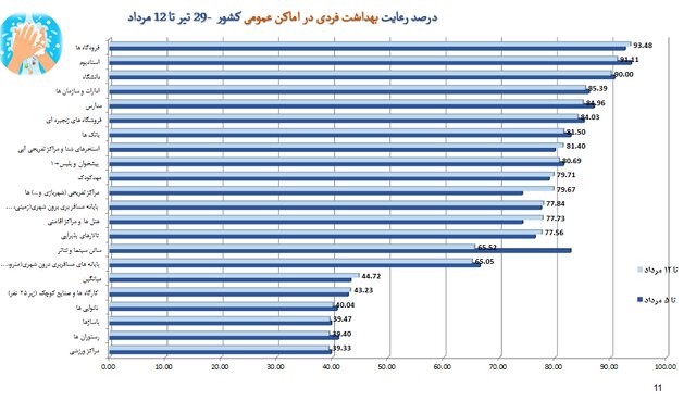 25 درصد استفاده از ماسک در کشور / تهران با کمترین میزان رعایت نکات بهداشت فردی