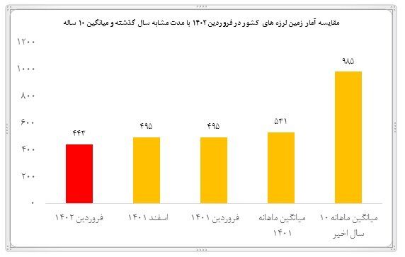 ثبت بیش از ۴۴۰ زمین‌لرزه در فروردین‌/۳ استان پیشتاز در رخداد زلزله