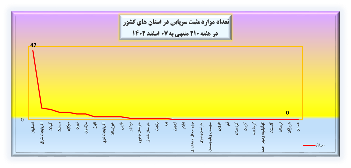 هفته ۲۱۰ پاندمی کرونا در ایران