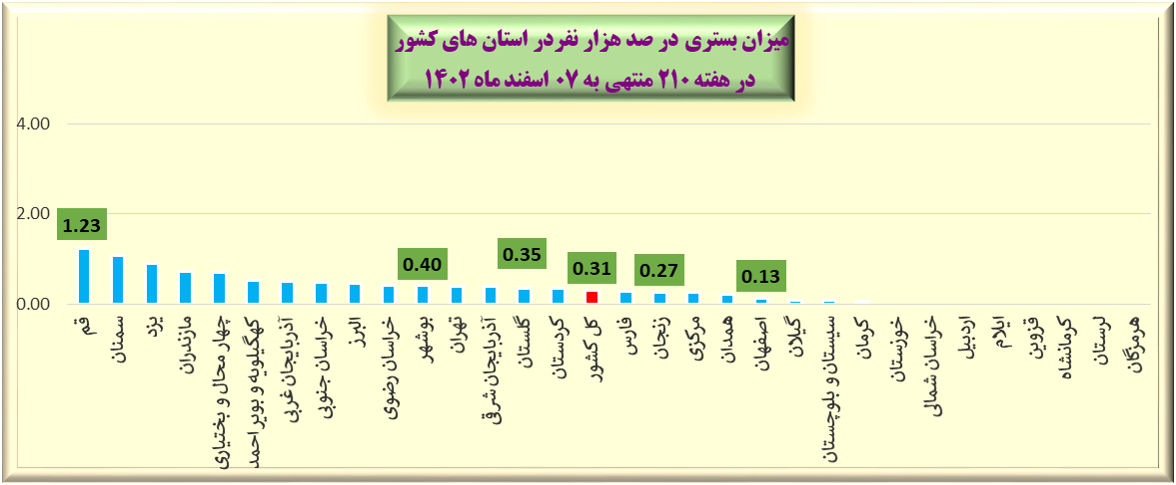 هفته ۲۱۰ پاندمی کرونا در ایران