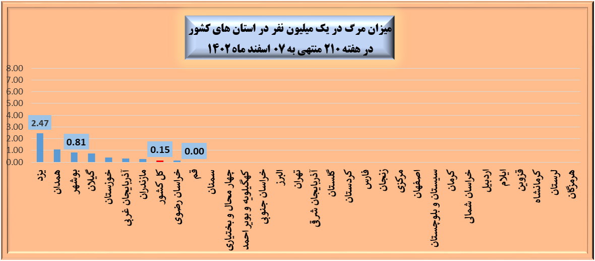 هفته ۲۱۰ پاندمی کرونا در ایران