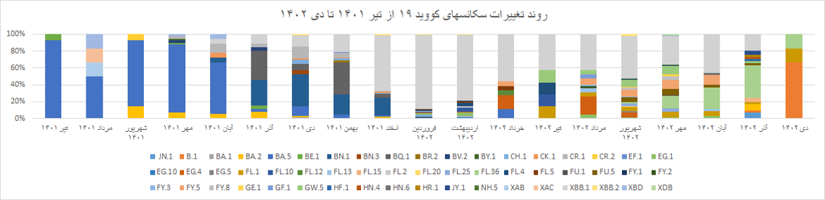 هفته ۲۱۰ پاندمی کرونا در ایران