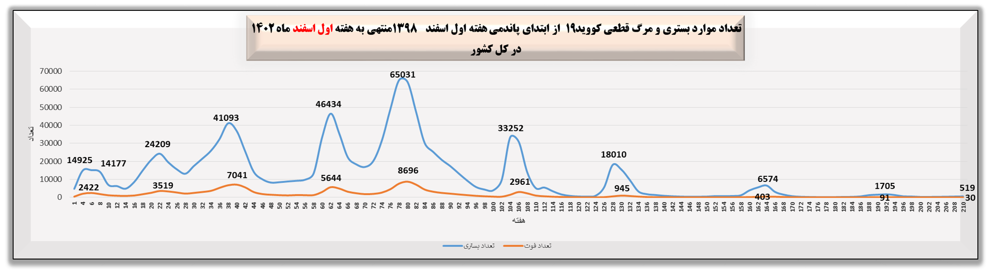 هفته ۲۱۰ پاندمی کرونا در ایران