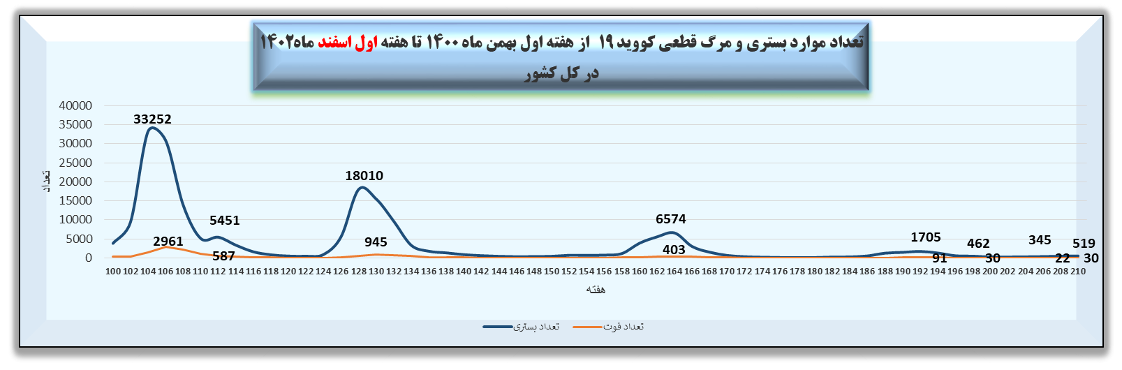 هفته ۲۱۰ پاندمی کرونا در ایران