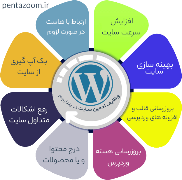 وظایف پشتیبان سایت وردپرس