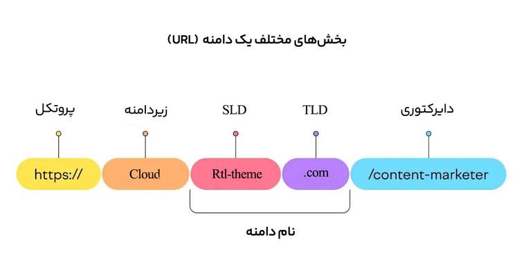 معرفی قسمت های یک دامنه