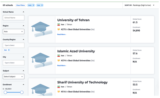 صدرنشینی دانشگاه تهران و دانشگاه آزاد اسلامی در رتبه بندی US News