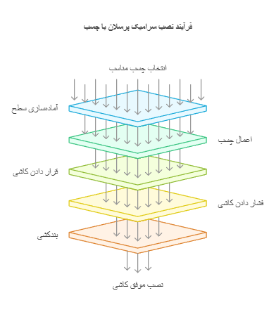 انواع روش‌های نصب سرامیک پرسلان