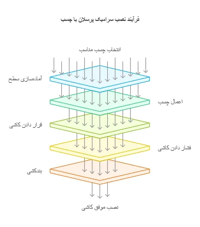 انواع روش&zwnj;های نصب سرامیک پرسلان