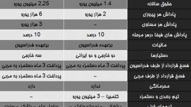 مقایسه جزییات قرارداد کی‌روش و ویلموتس + جدول