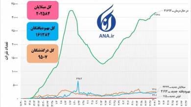 آمار مبتلایان جدید به بهبودیافتگان کرونا نزدیک شد/ روند صعودی ایران در درمان کرونا + نمودار