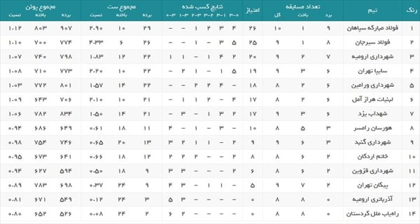 لیگ برتر والیبال| نتایج کامل هفته دهم مشخص شد/ سپاهانی‌ها موقتا در صدر جدول