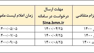 اعلام حداقل امتیاز برای بهره‌مندی از امریه فناورانه/شرایط شرکت‌ها برای معرفی مشمولان