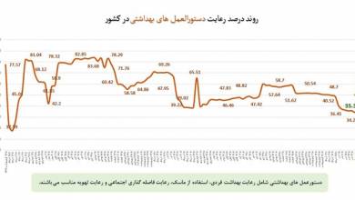 25 درصد استفاده از ماسک در کشور / تهران با کمترین میزان رعایت نکات بهداشت فردی