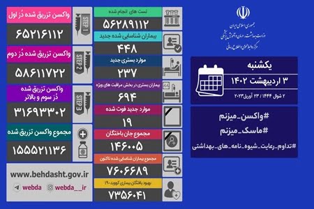 شناسایی ۴۴۸ بیمار جدید کرونا در ایران/ ۱۹ نفر دیگر فوت شدند