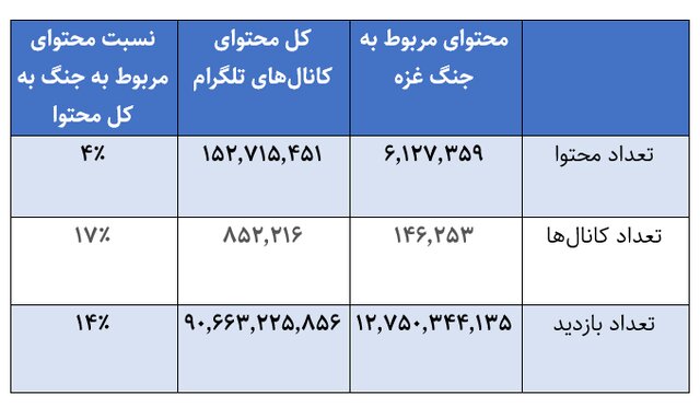 چرا تلگرام در پوشش خبری جنگ غزه جایگزین اینستاگرام شد؟