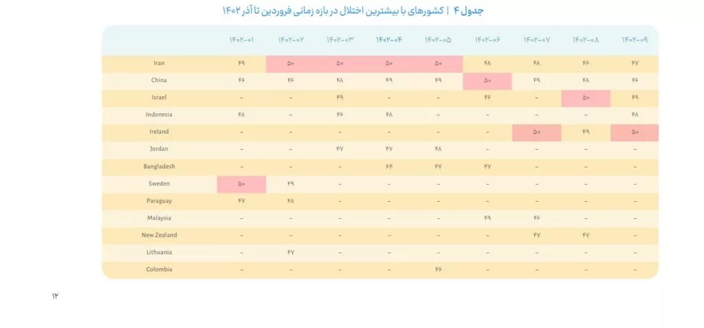 گزارش کیفیت اینترنت کشور /  وضعیت بد شبکه به‌ خاطر محدودیت‌ها و فیلترینگ