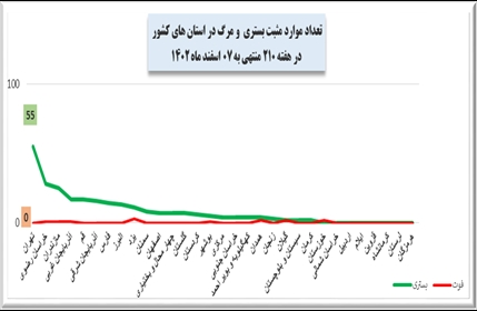 هفته ۲۱۰ پاندمی کرونا در ایران