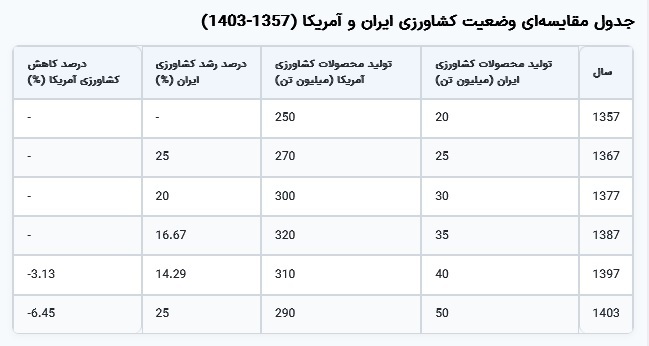 مقاله علمی: وضعیت کشاورزی در ایران و مقایسه با پسرفت کشاورزی در ایالات متحده آمریکا (نیمقرن گذشته تا ۲۰۲۴)